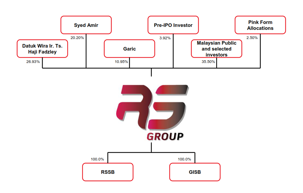 Corporate Structure